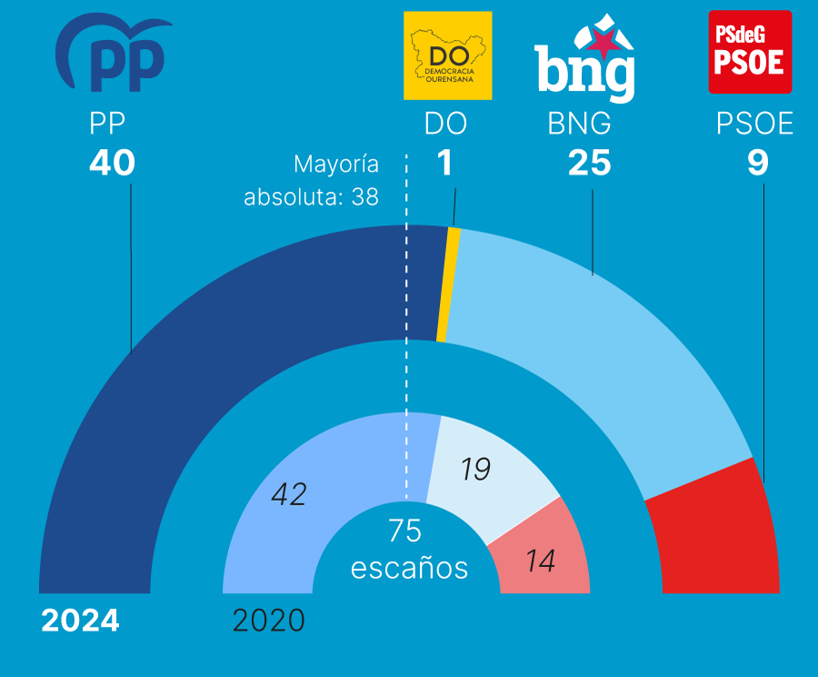 Elecciones en Galicia los resultados de las autonómicas, en gráficos